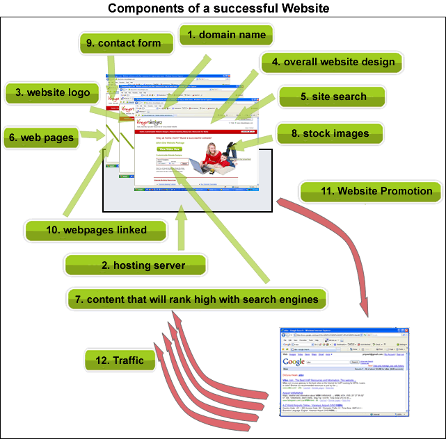 Components of a Successful Website