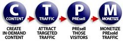 process for building a successfult website
